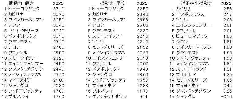 2025　シルクロードＳ　機動力